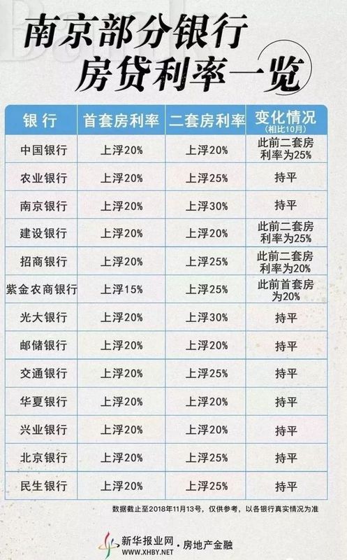 最新银行房贷利率一览