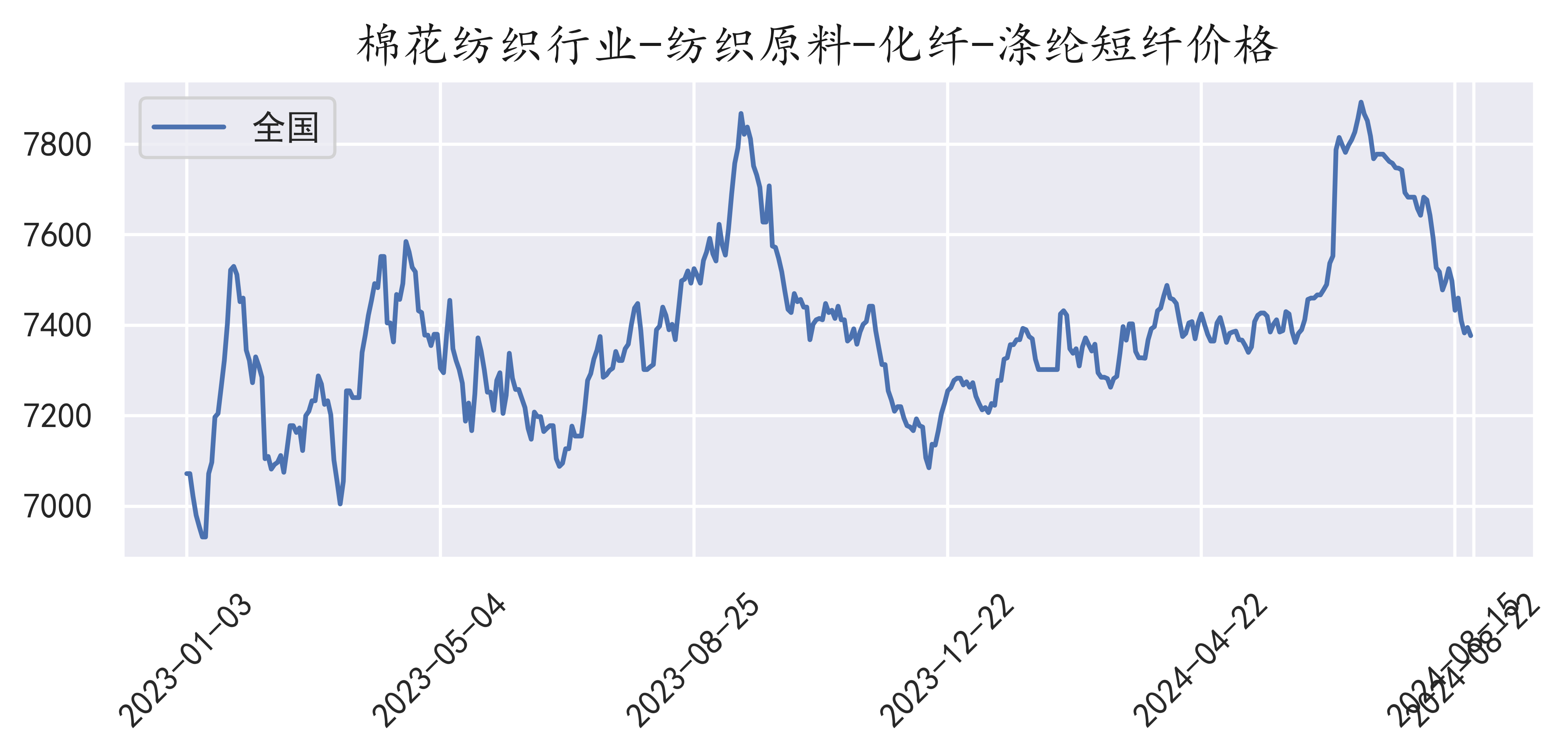 涤纶短纤市场价动态