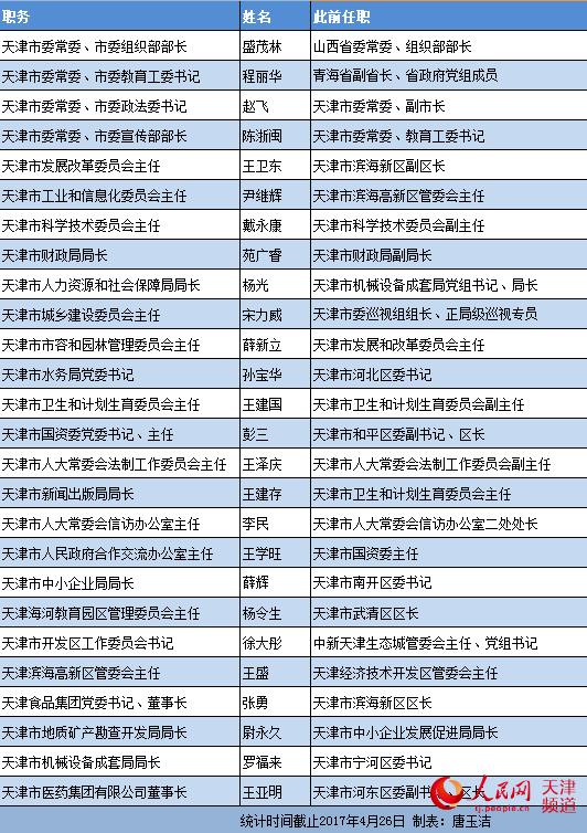 天津市最新官员任免-天津官员人事变动速览