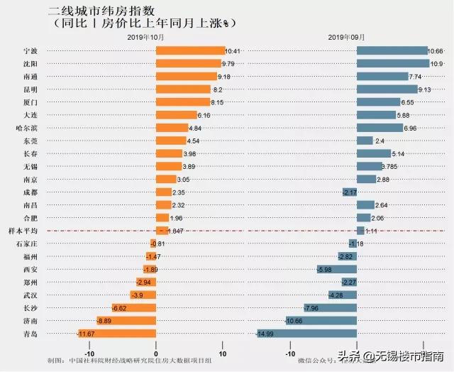 江苏无锡房价最新消息-无锡楼市最新动态