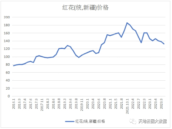 新疆红花最新行情｜新疆红花市场动态