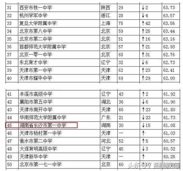 2017年度南宁高中排行榜揭晓