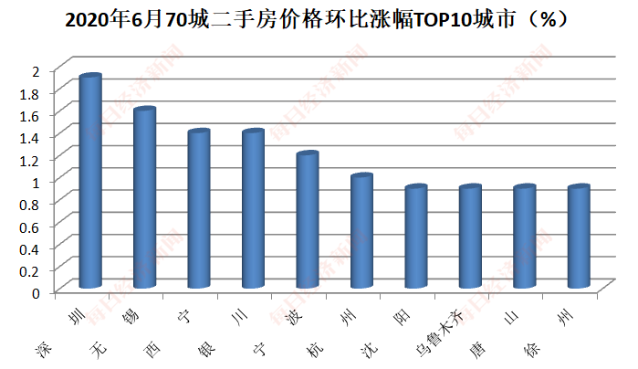 “全国房地产市场最新涨幅排行榜”