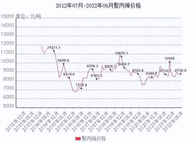 PP塑料价格节节攀升，美好商机尽在掌握！