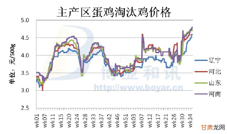 蛋鸡淘汰价行情