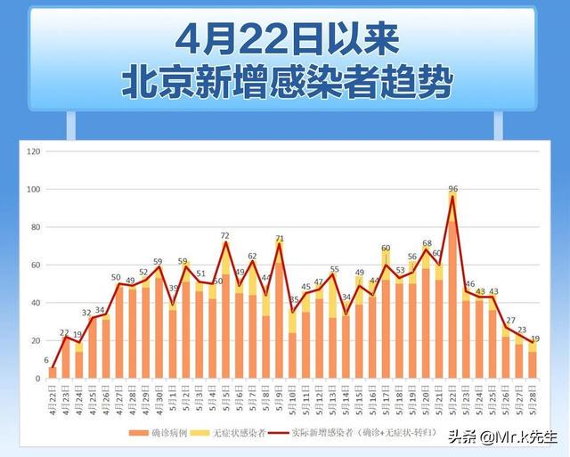 北京异情数据更新