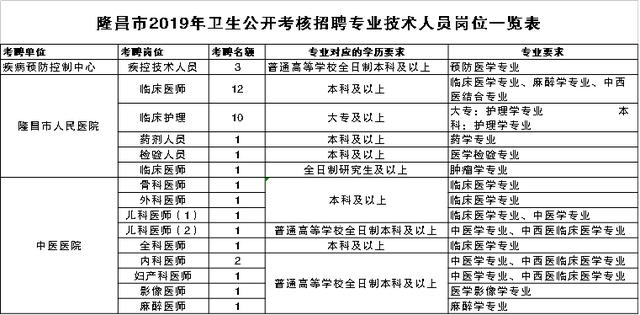 四川隆昌最新职位招募