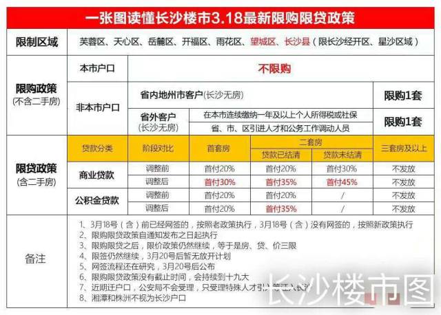 长沙楼市新政解读