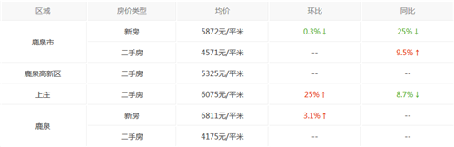 鹿泉楼市升势喜人，最新房价动态揭晓