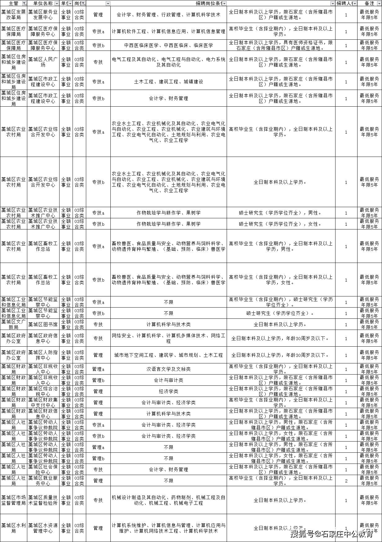 “藁城区最新职位发布”