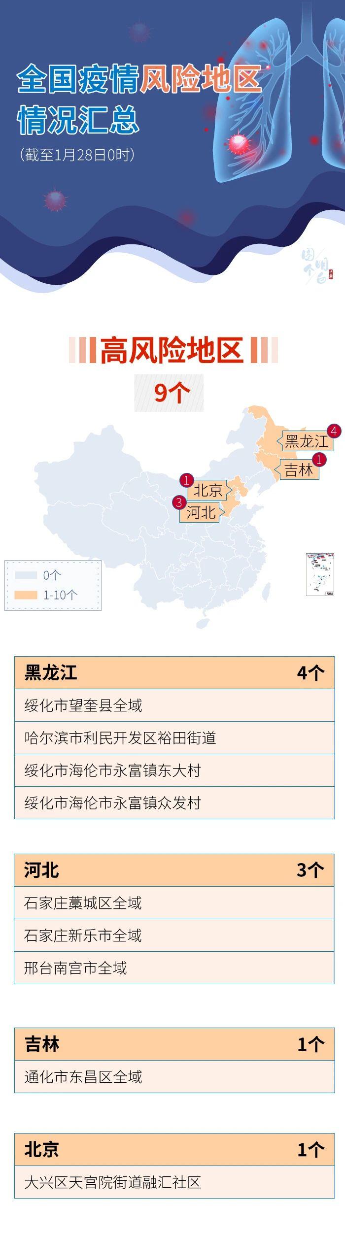 全国当前中高风险区域动态盘点