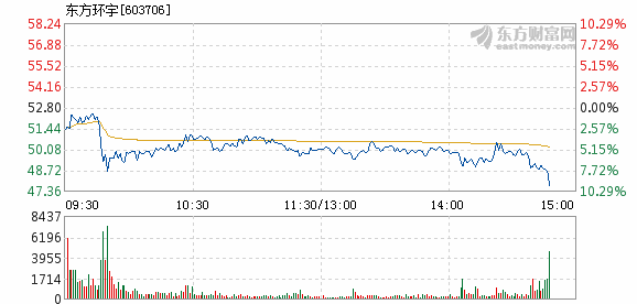 东方环宇资讯速递